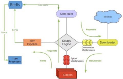 scrapy-redis架构图
